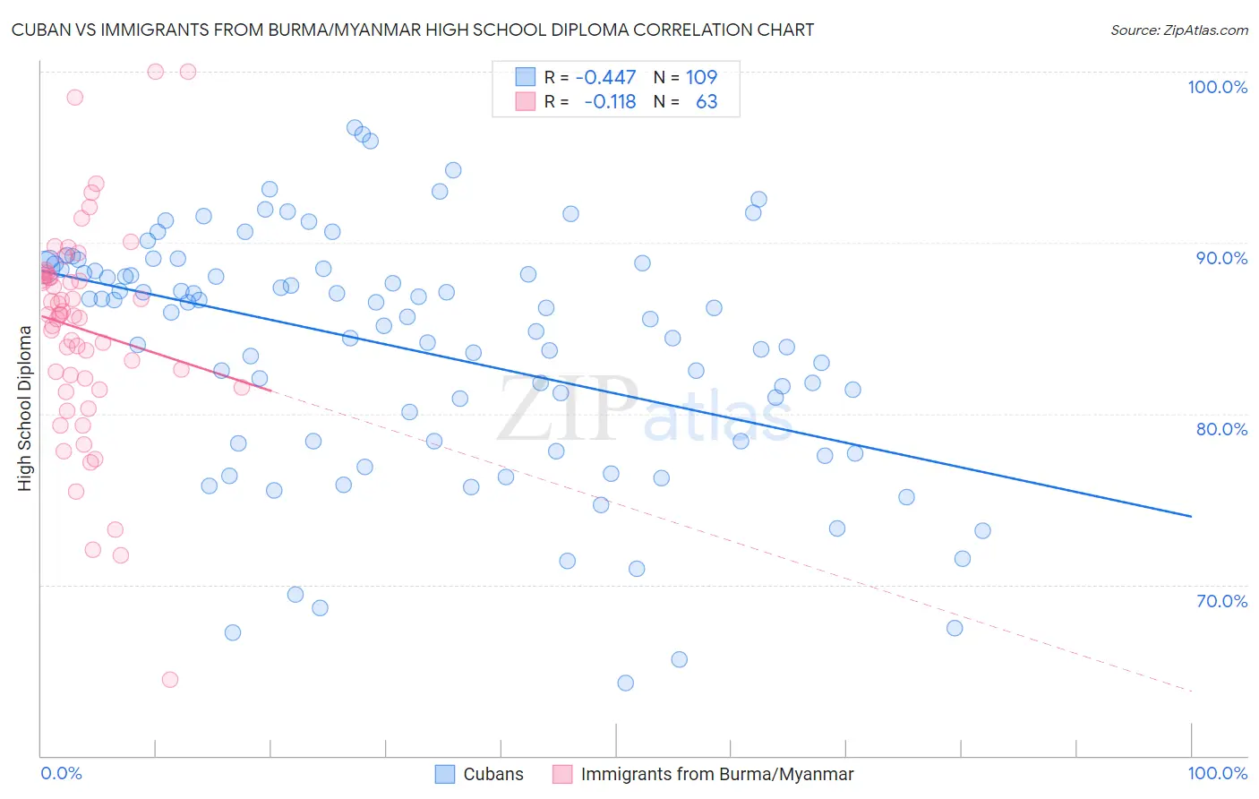 Cuban vs Immigrants from Burma/Myanmar High School Diploma