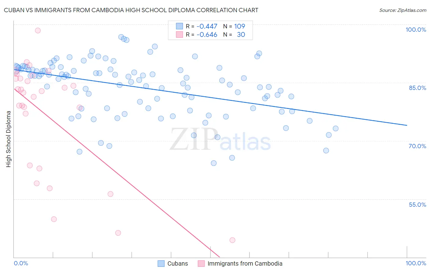 Cuban vs Immigrants from Cambodia High School Diploma