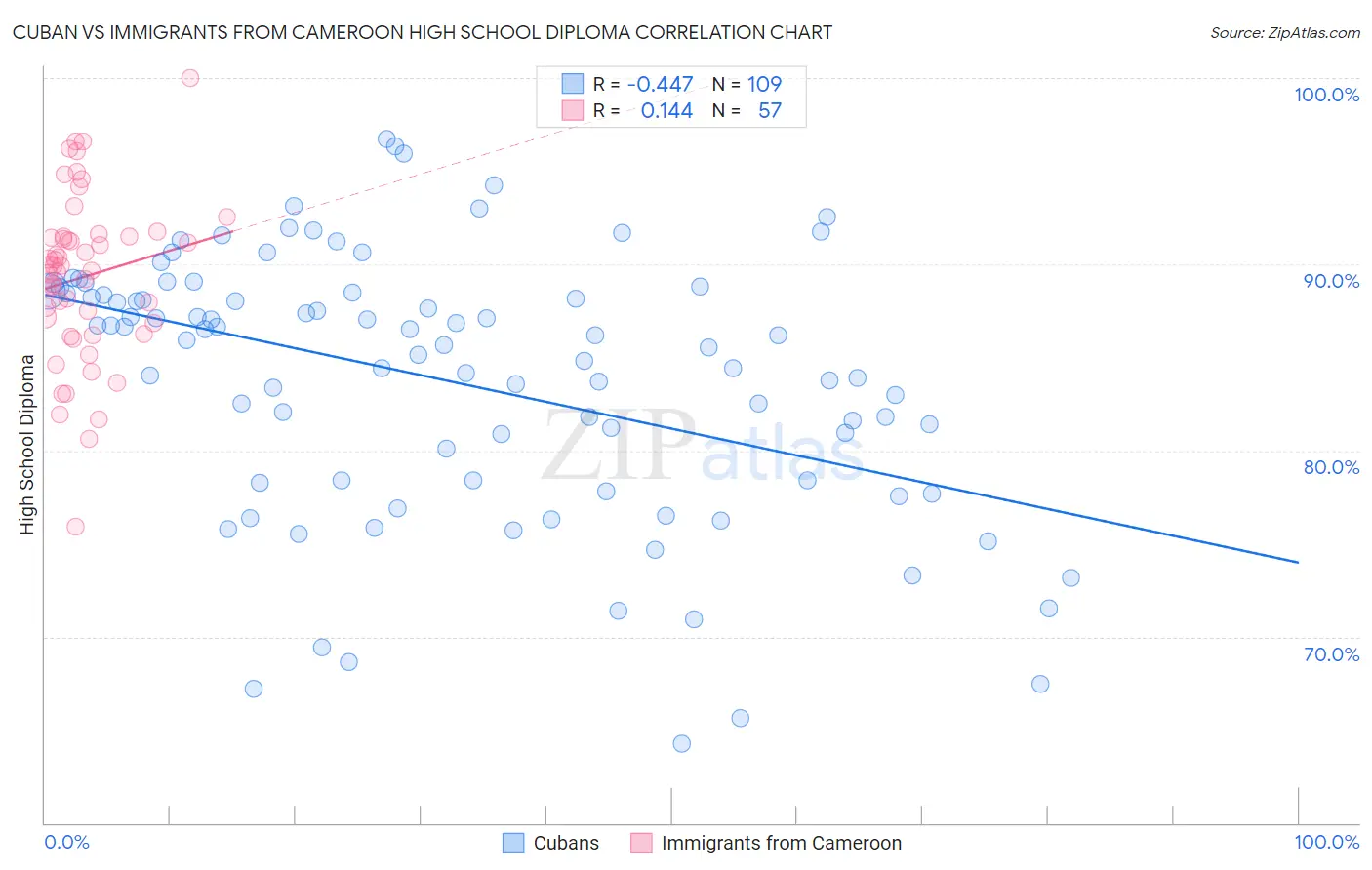 Cuban vs Immigrants from Cameroon High School Diploma