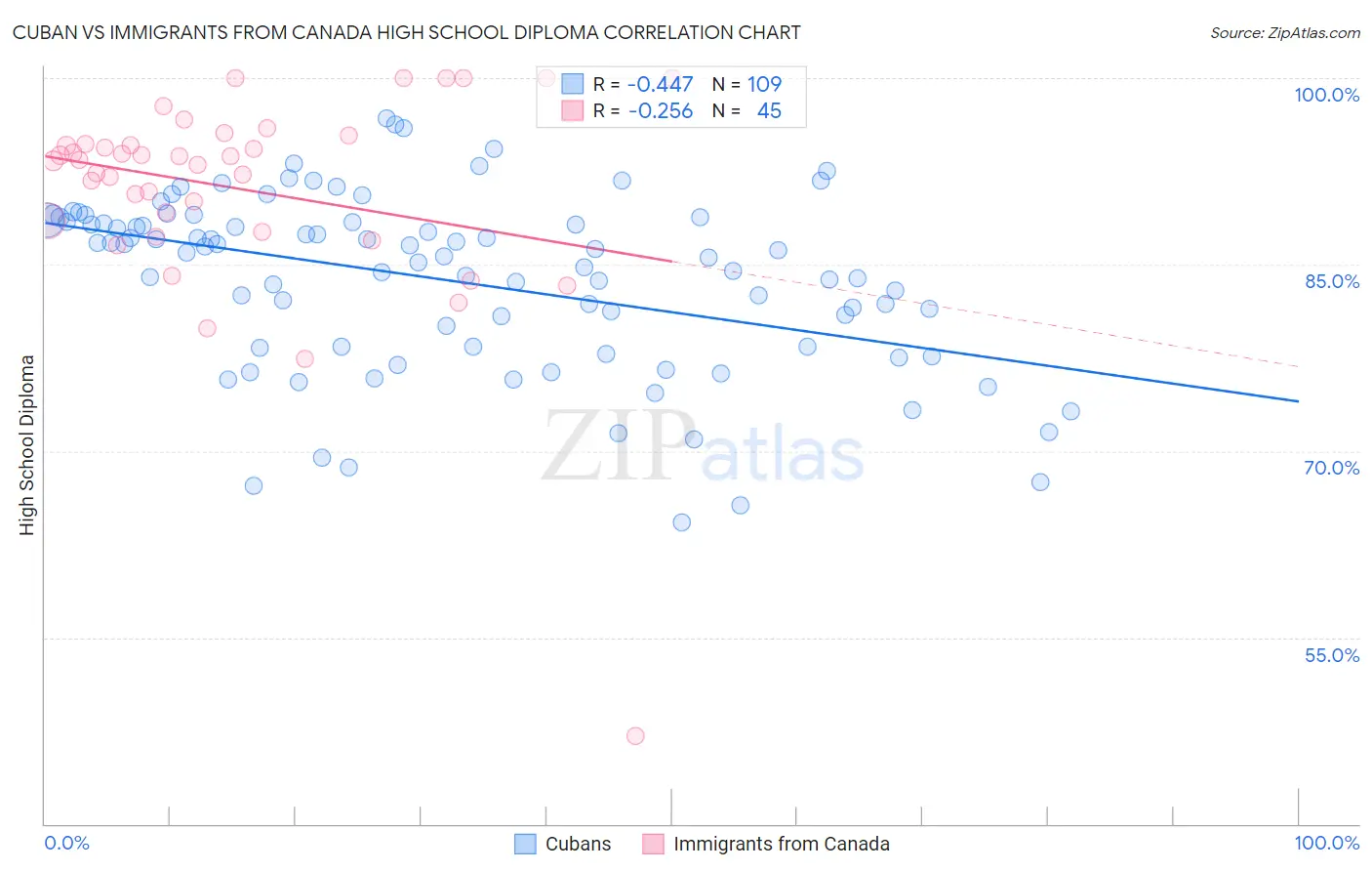 Cuban vs Immigrants from Canada High School Diploma