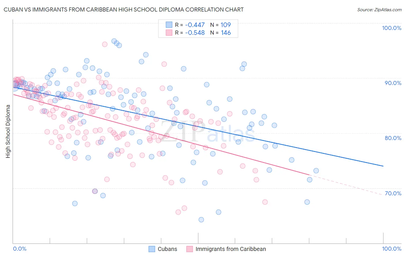 Cuban vs Immigrants from Caribbean High School Diploma