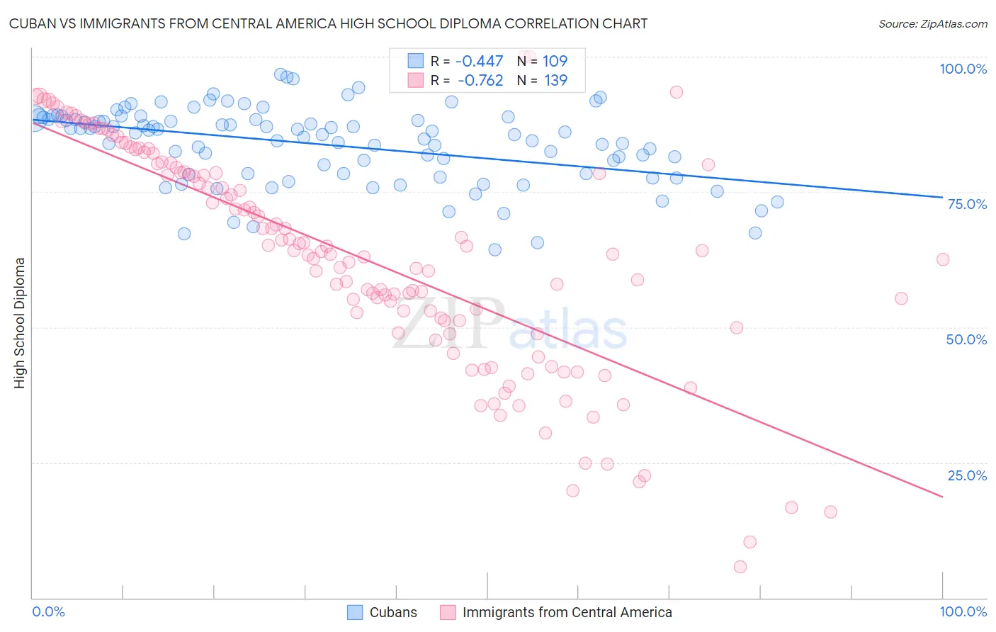 Cuban vs Immigrants from Central America High School Diploma