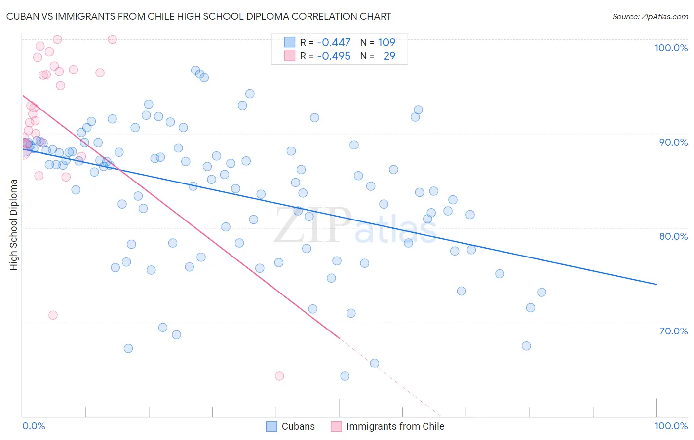 Cuban vs Immigrants from Chile High School Diploma
