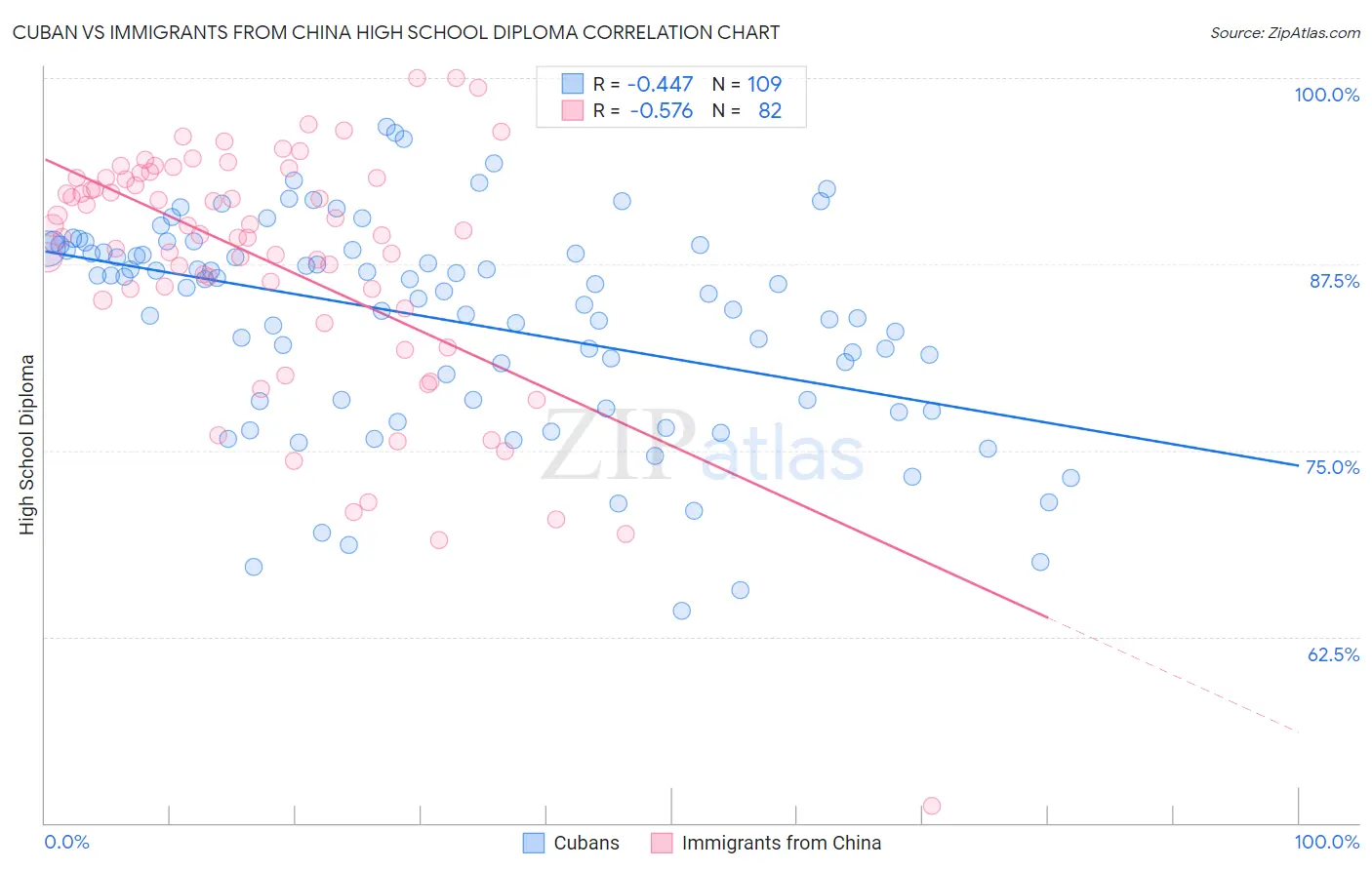 Cuban vs Immigrants from China High School Diploma