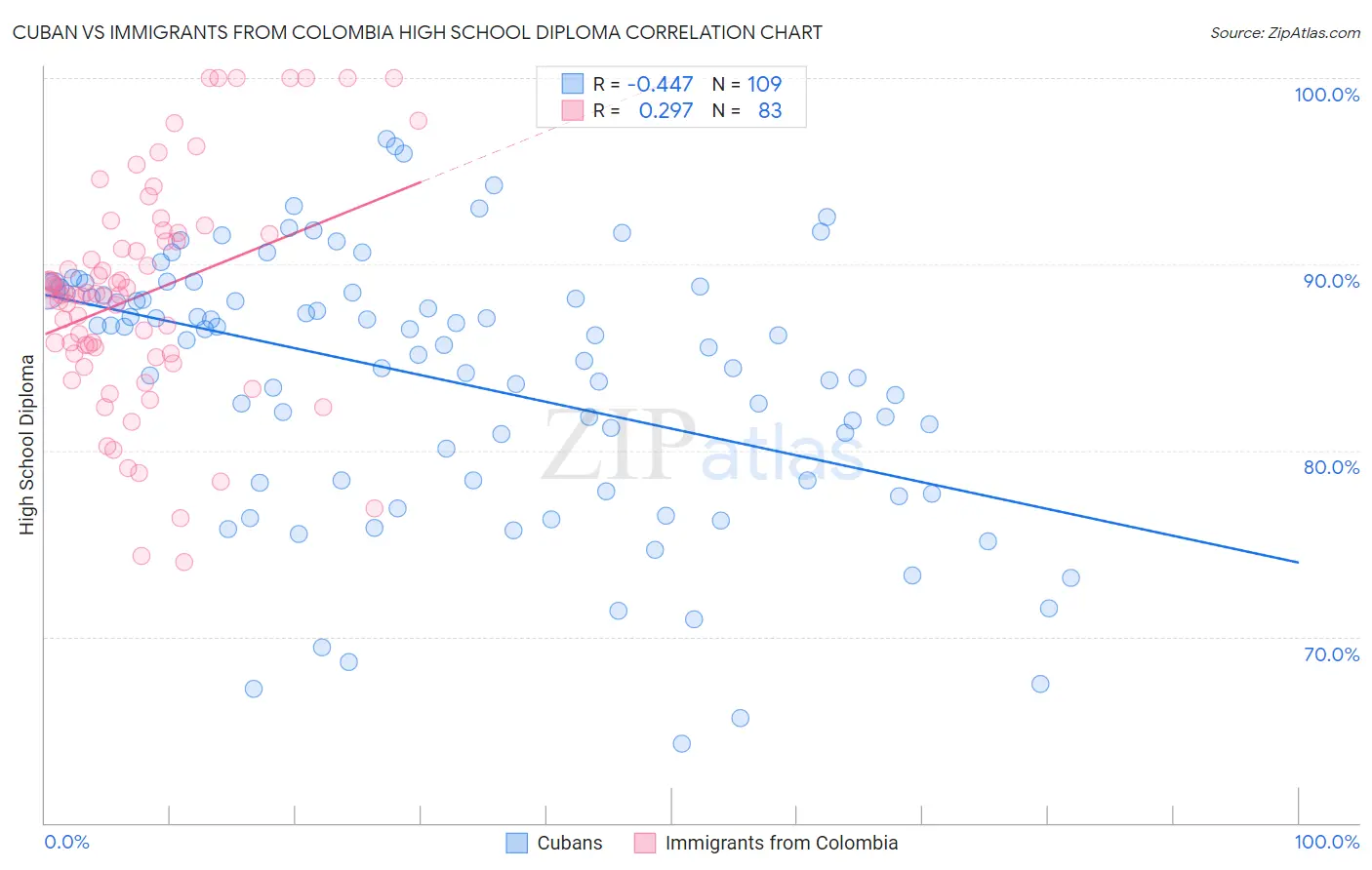 Cuban vs Immigrants from Colombia High School Diploma