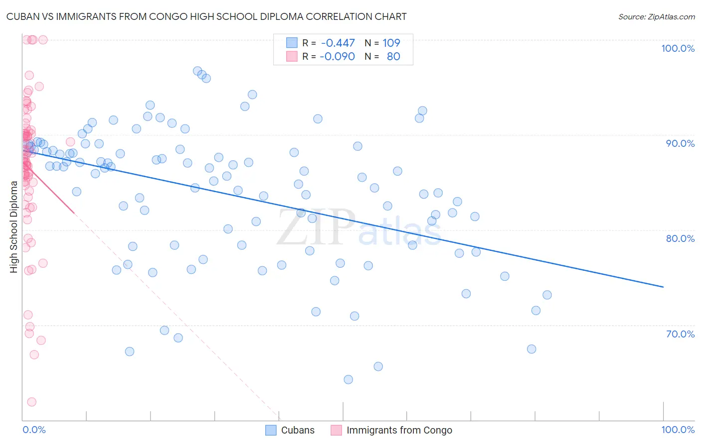 Cuban vs Immigrants from Congo High School Diploma