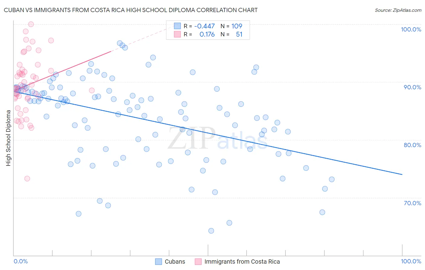 Cuban vs Immigrants from Costa Rica High School Diploma