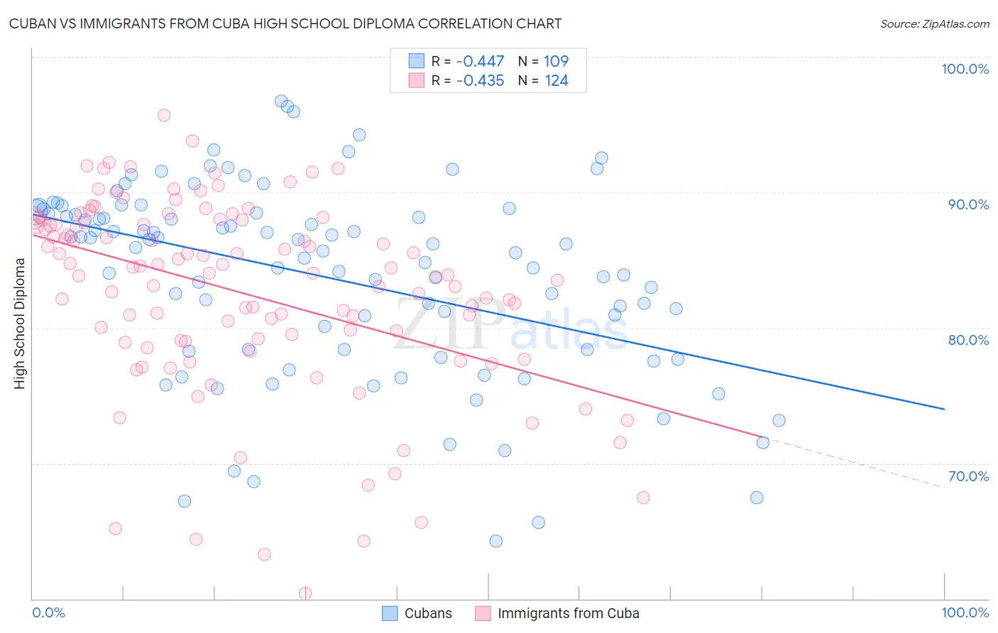Cuban vs Immigrants from Cuba High School Diploma