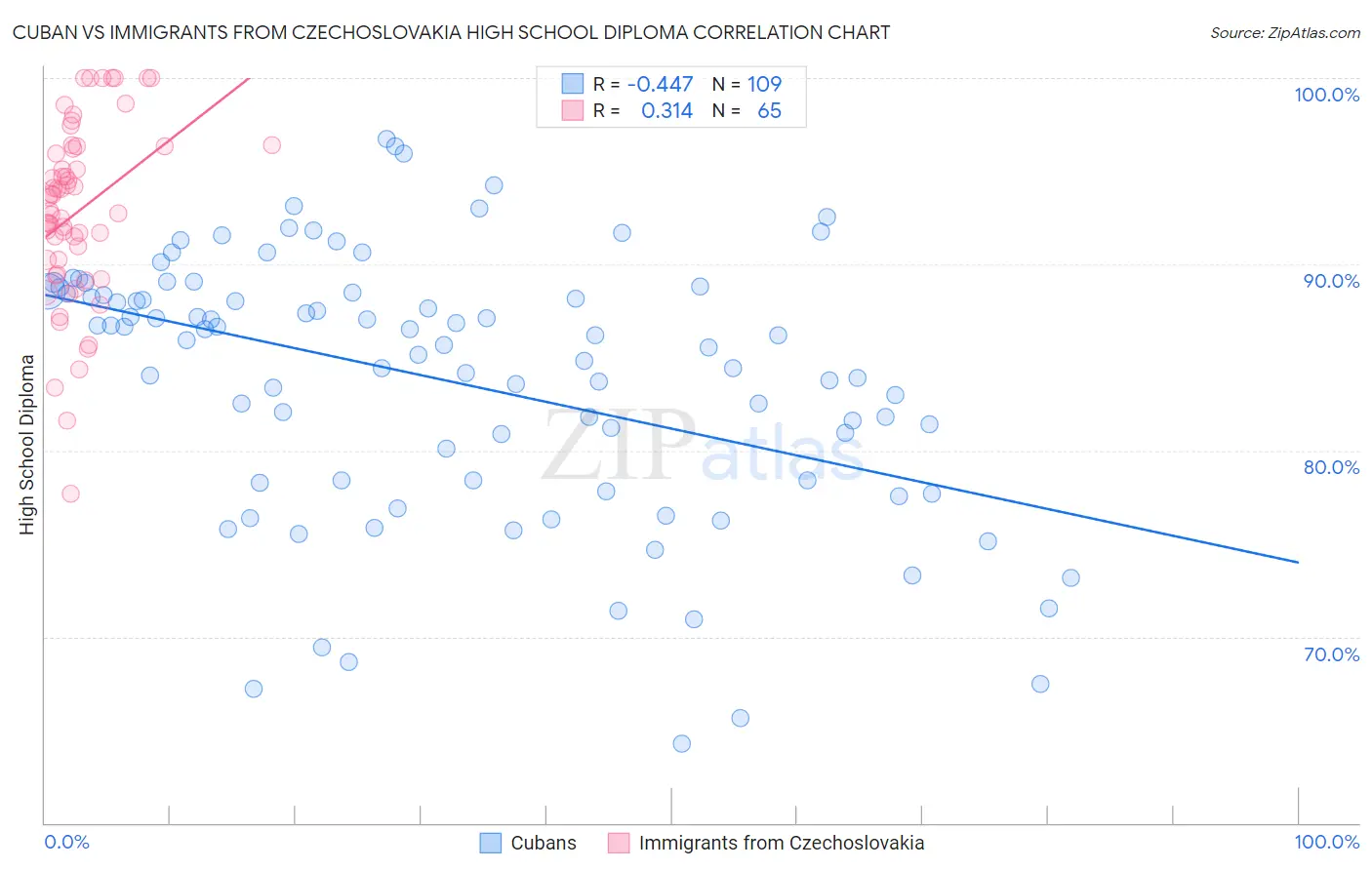 Cuban vs Immigrants from Czechoslovakia High School Diploma