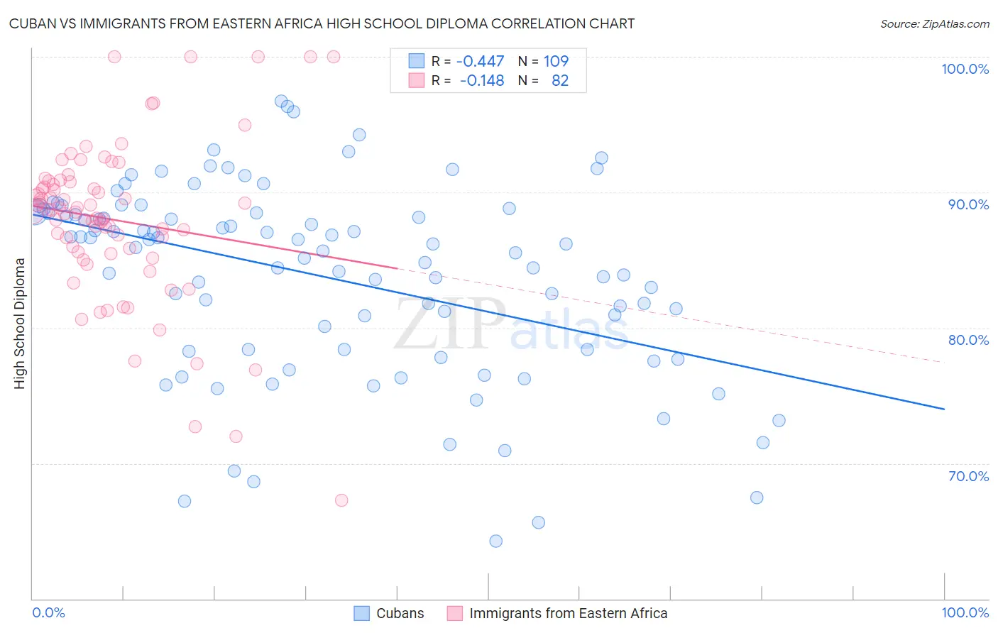 Cuban vs Immigrants from Eastern Africa High School Diploma