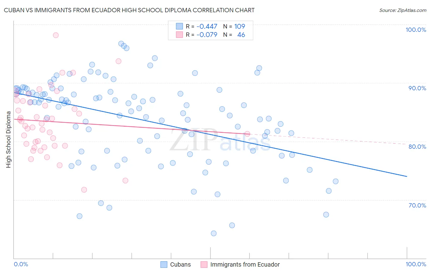 Cuban vs Immigrants from Ecuador High School Diploma