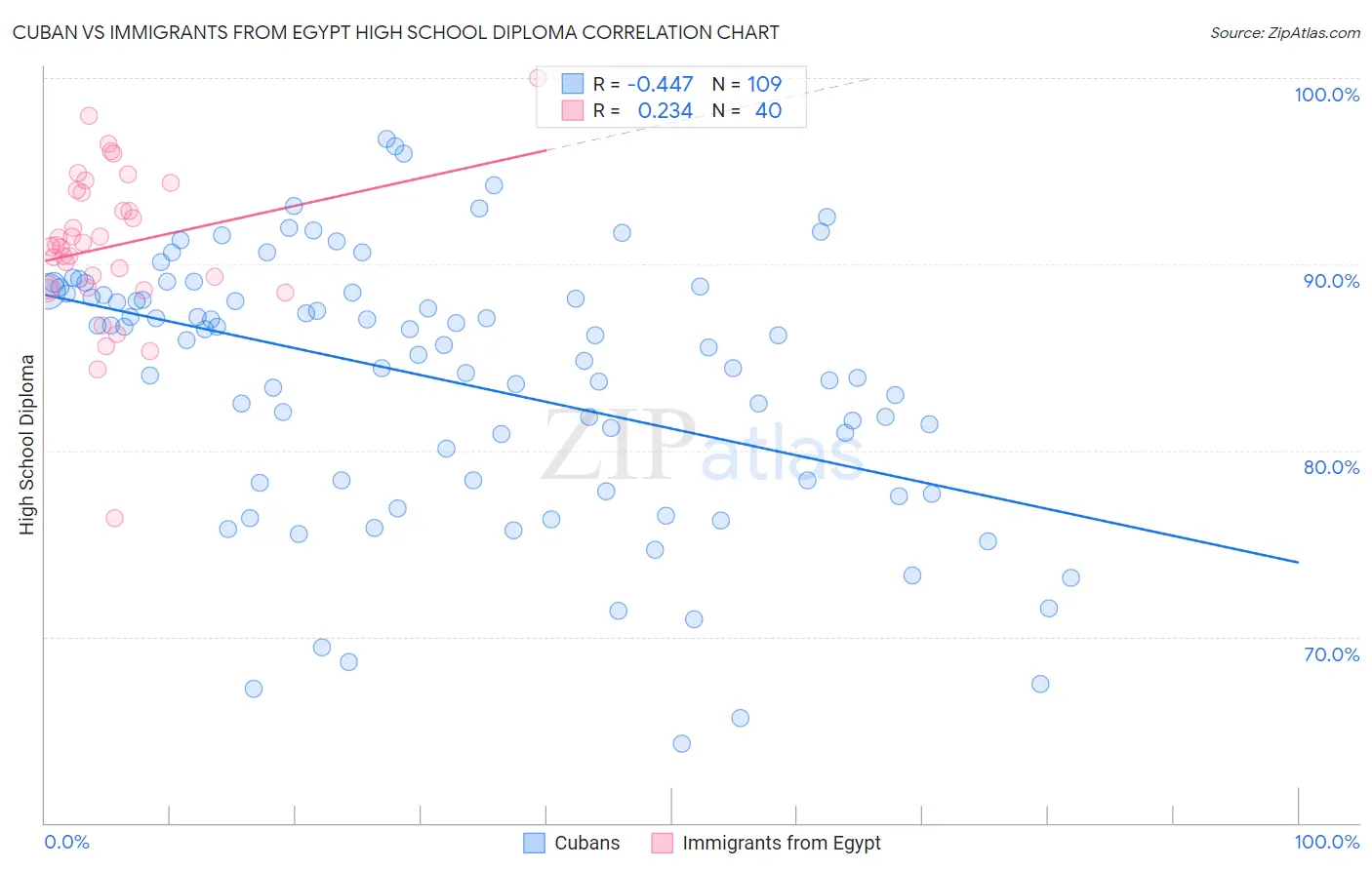 Cuban vs Immigrants from Egypt High School Diploma