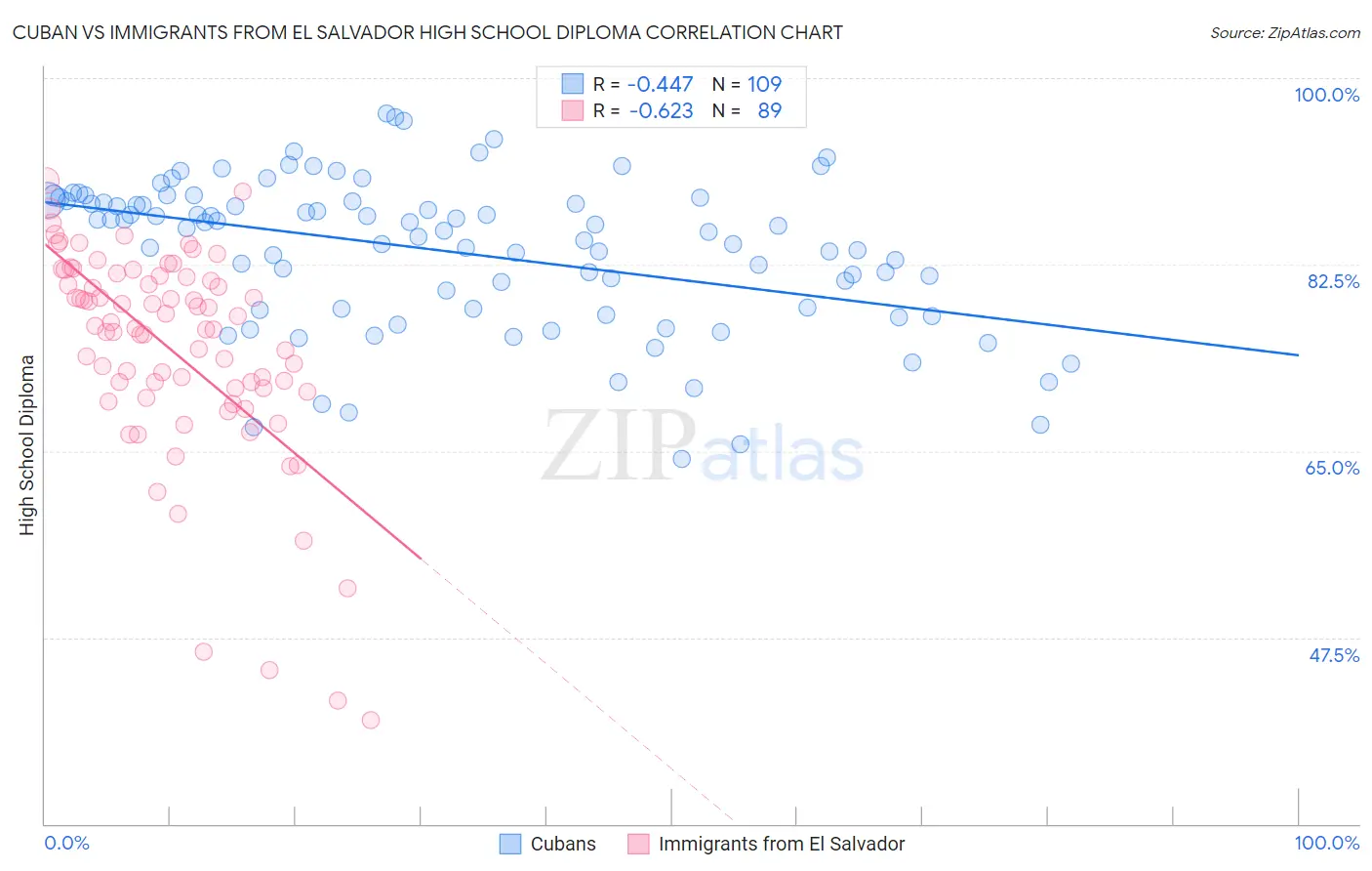 Cuban vs Immigrants from El Salvador High School Diploma