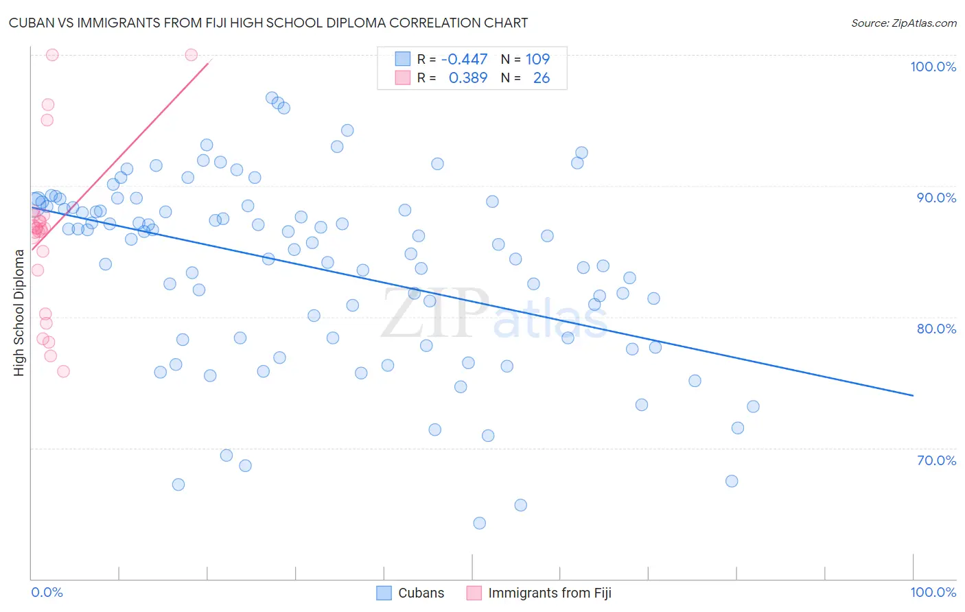 Cuban vs Immigrants from Fiji High School Diploma
