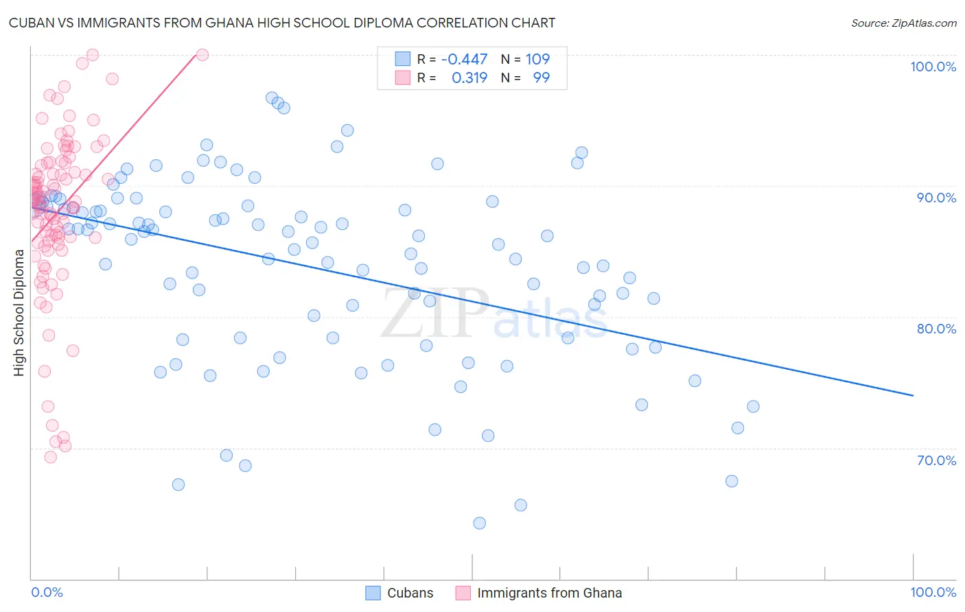 Cuban vs Immigrants from Ghana High School Diploma