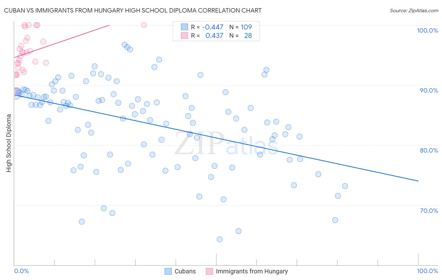 Cuban vs Immigrants from Hungary High School Diploma