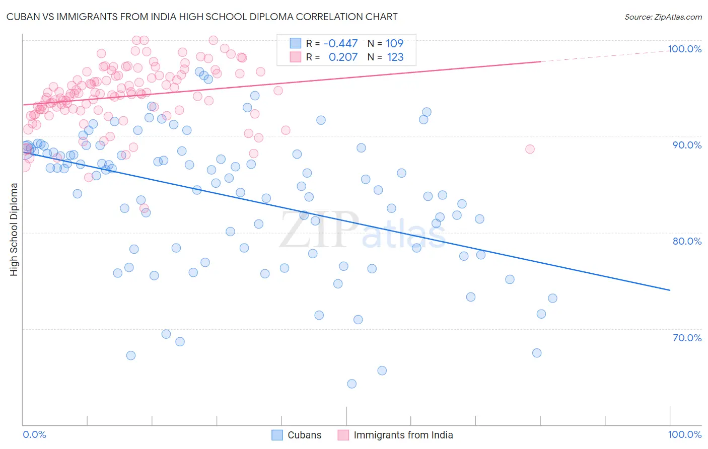 Cuban vs Immigrants from India High School Diploma