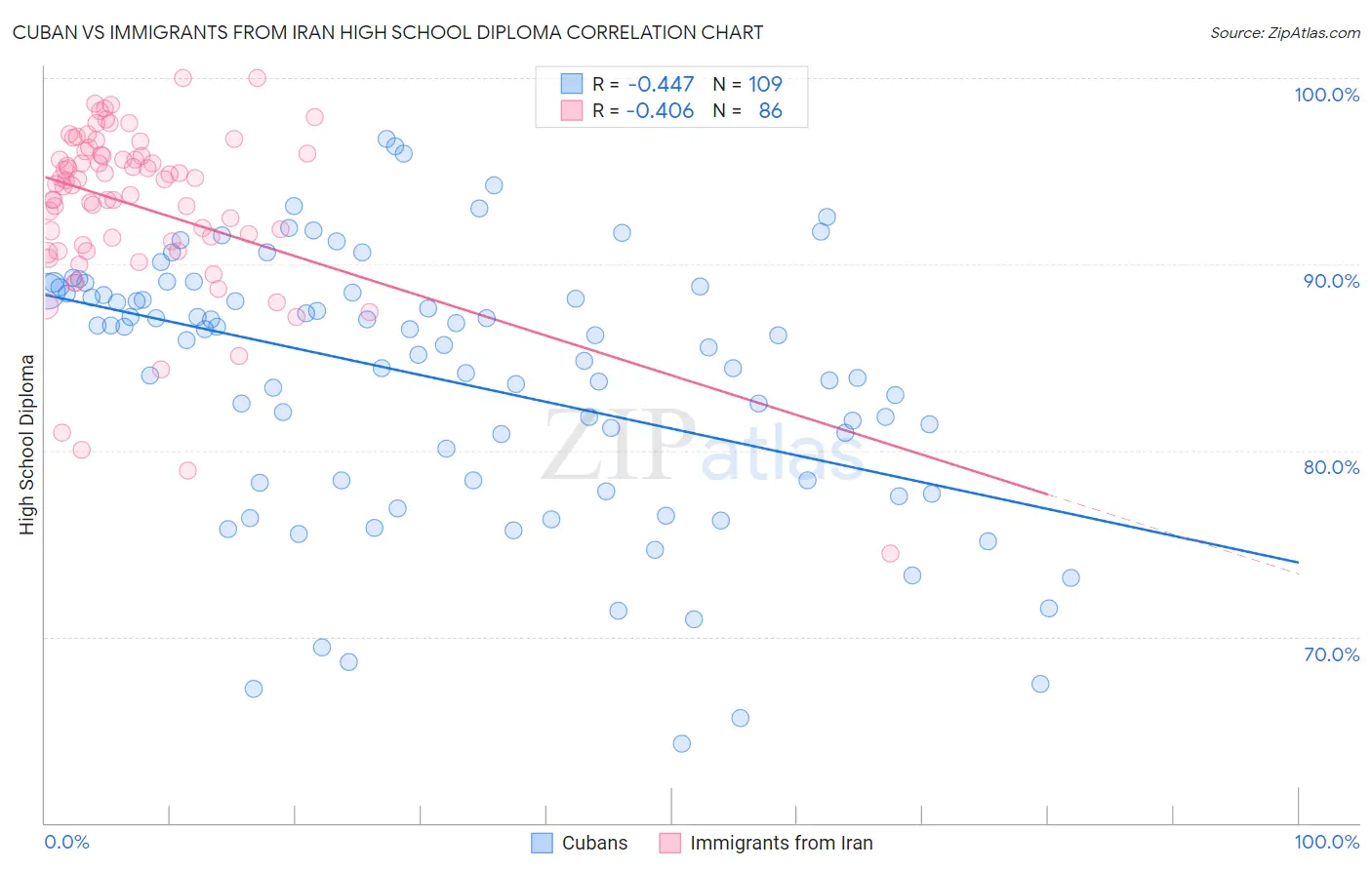 Cuban vs Immigrants from Iran High School Diploma