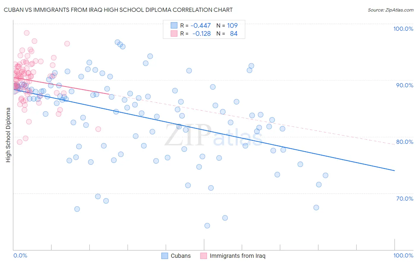 Cuban vs Immigrants from Iraq High School Diploma