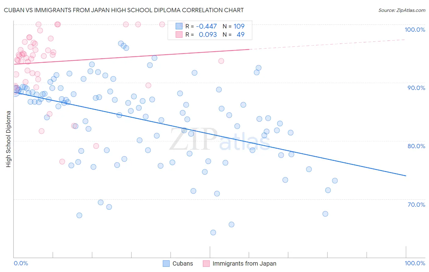 Cuban vs Immigrants from Japan High School Diploma
