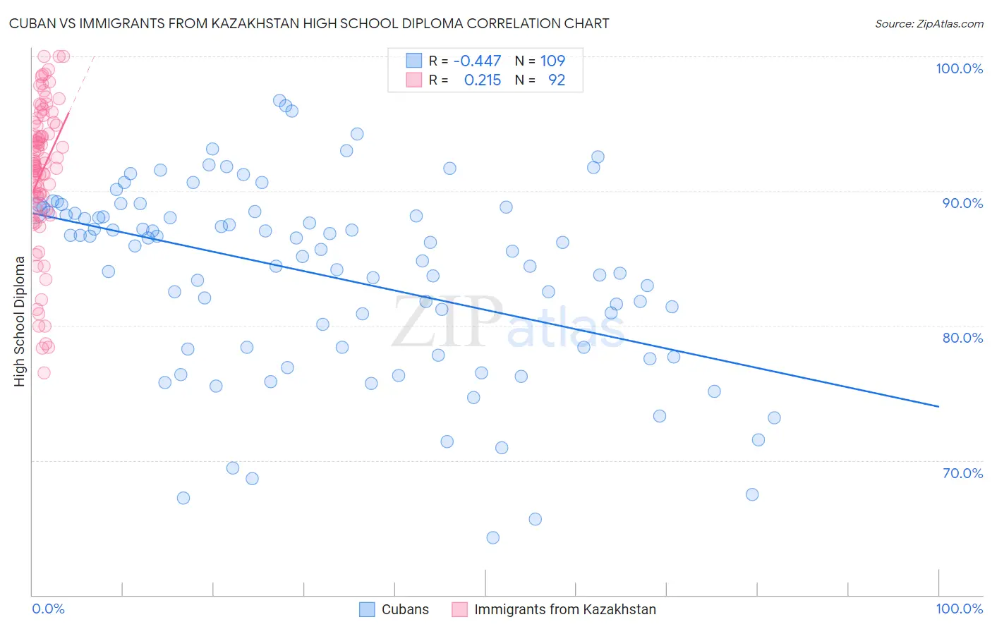 Cuban vs Immigrants from Kazakhstan High School Diploma