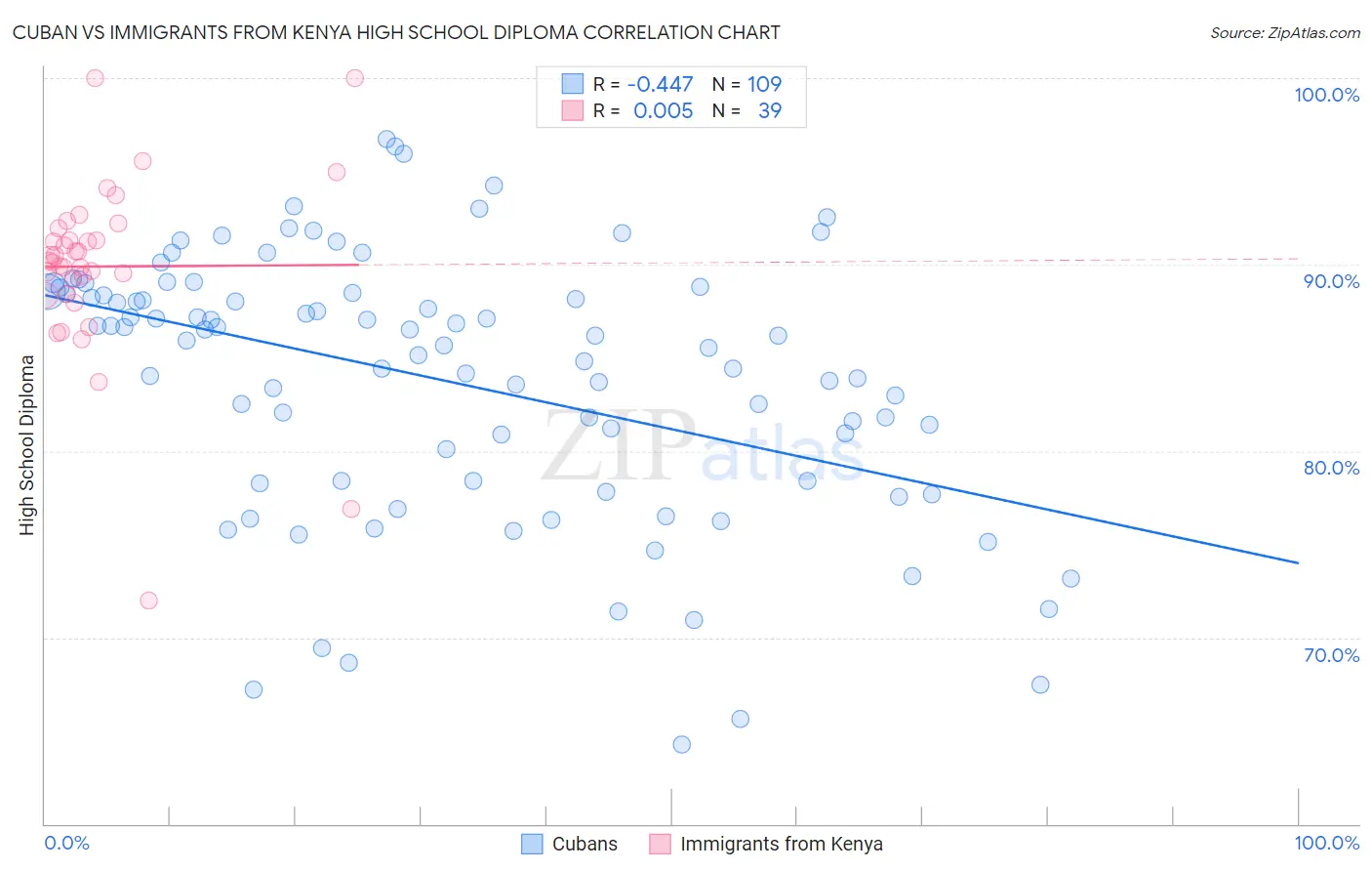 Cuban vs Immigrants from Kenya High School Diploma