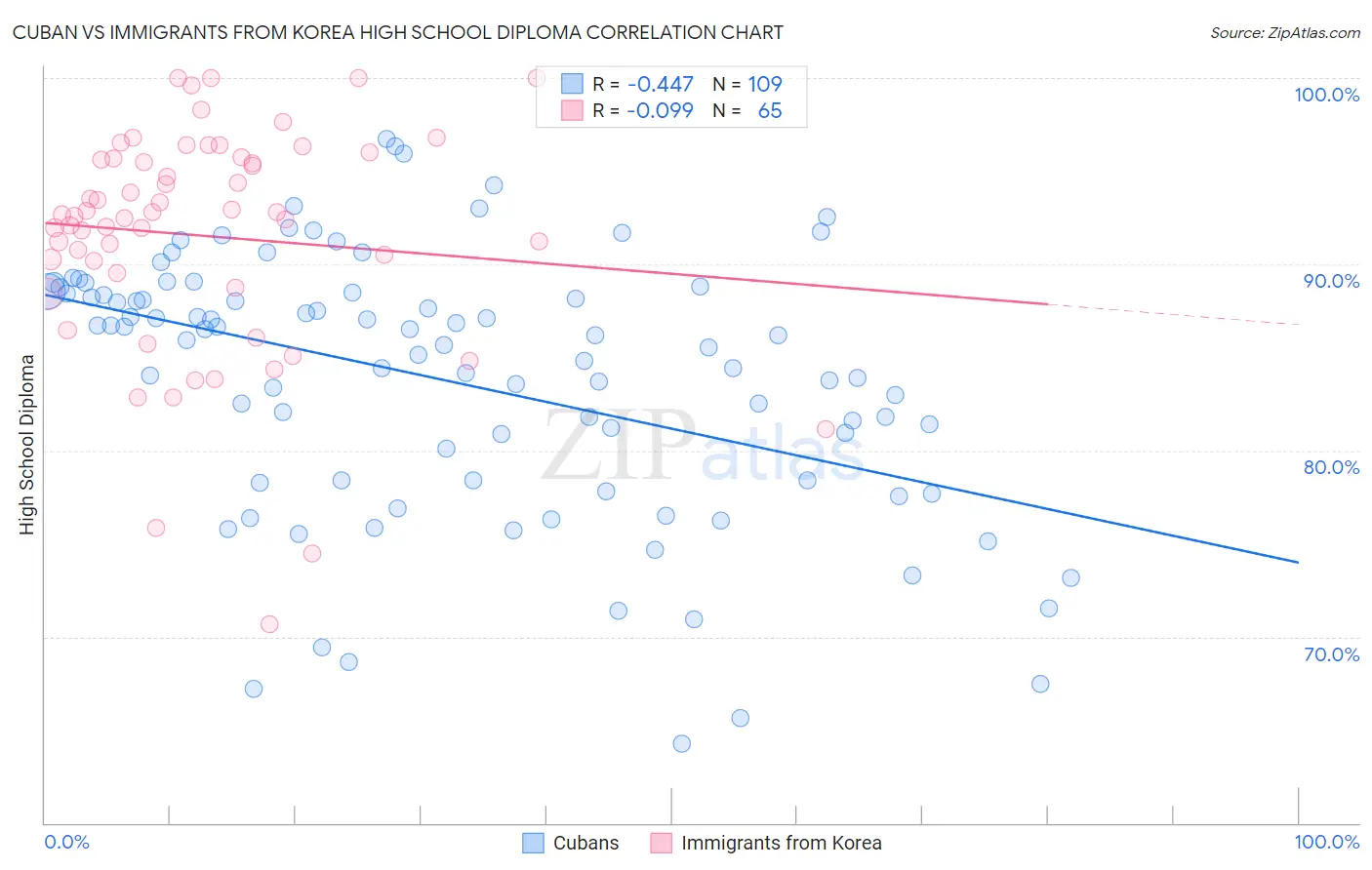 Cuban vs Immigrants from Korea High School Diploma