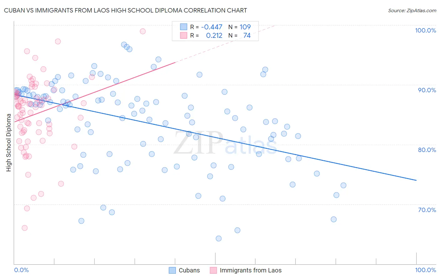 Cuban vs Immigrants from Laos High School Diploma