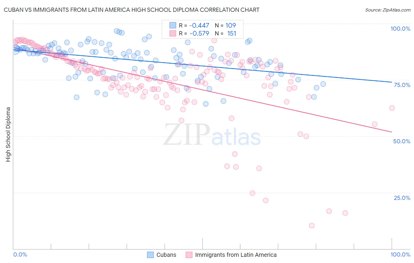 Cuban vs Immigrants from Latin America High School Diploma