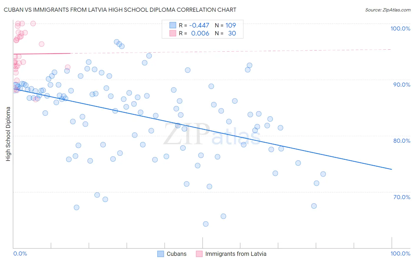 Cuban vs Immigrants from Latvia High School Diploma