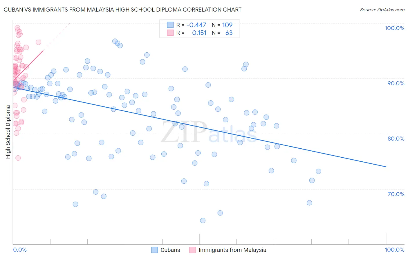 Cuban vs Immigrants from Malaysia High School Diploma