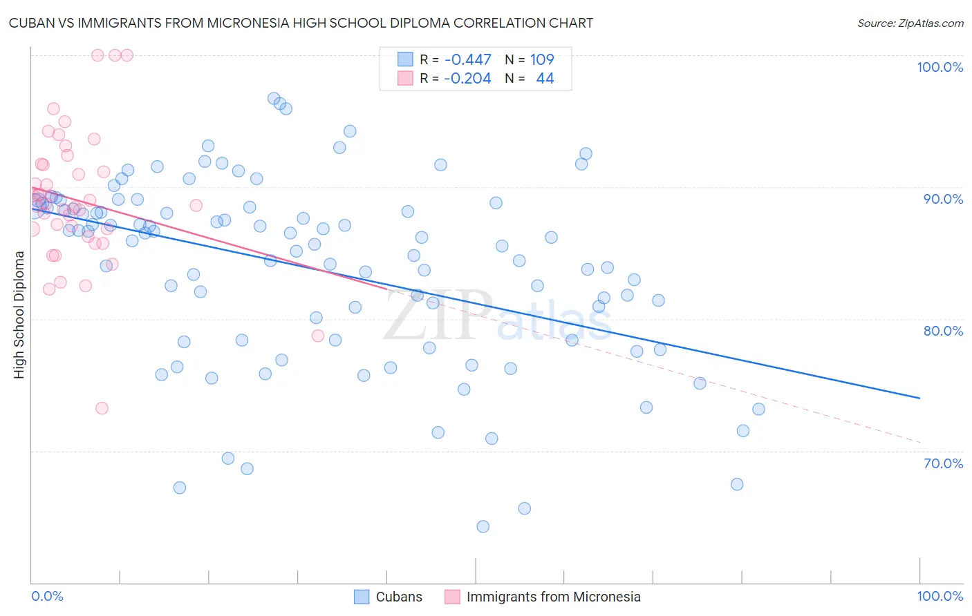 Cuban vs Immigrants from Micronesia High School Diploma