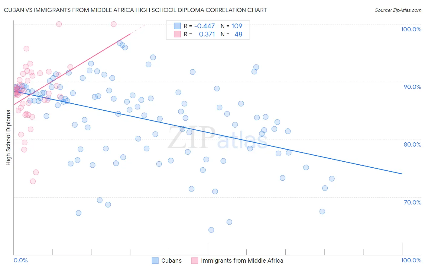 Cuban vs Immigrants from Middle Africa High School Diploma