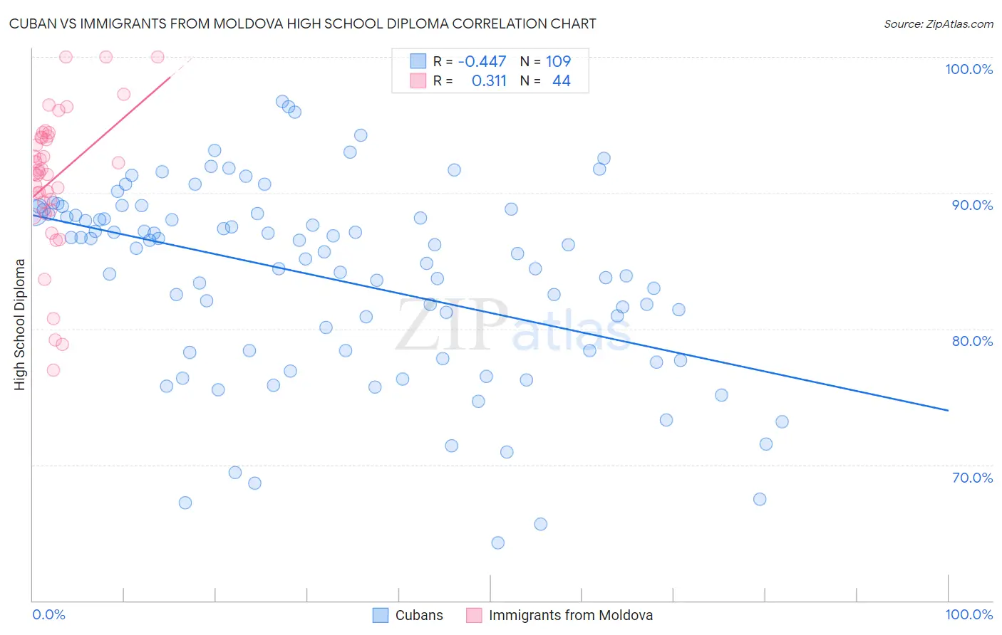 Cuban vs Immigrants from Moldova High School Diploma