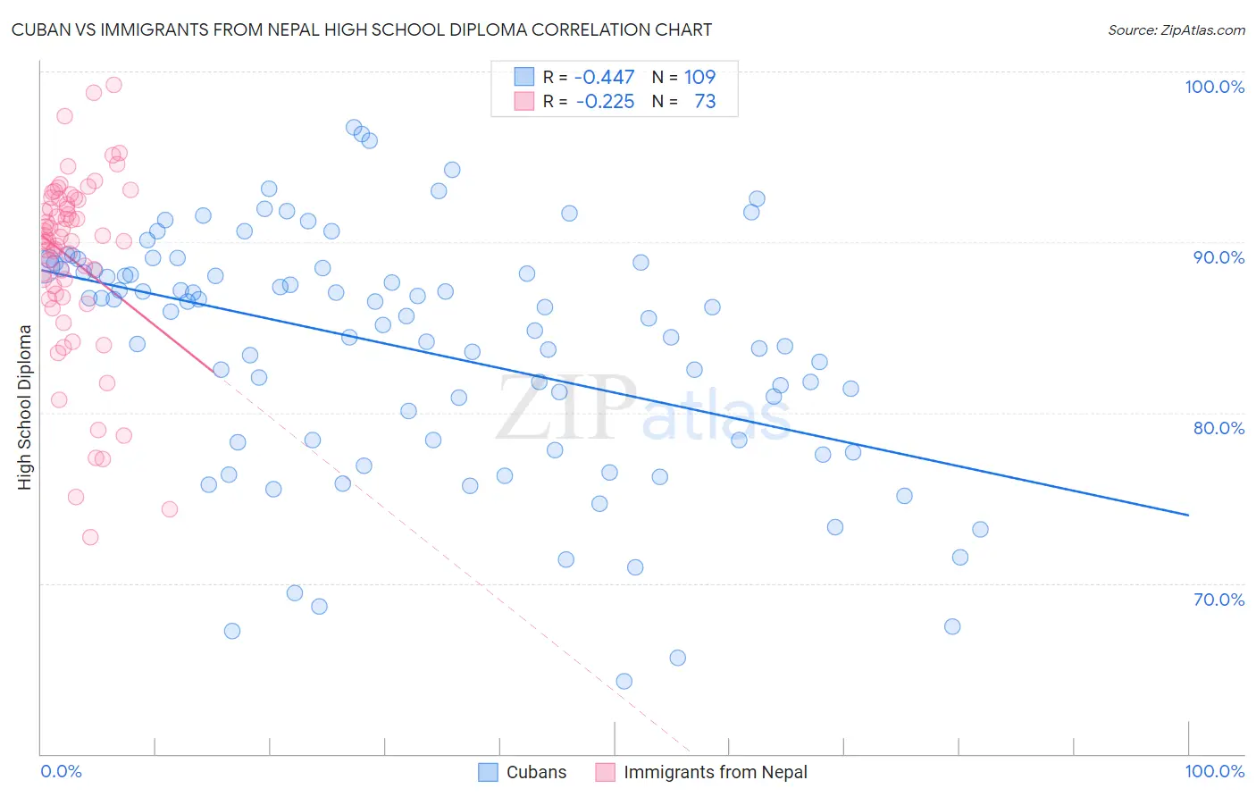 Cuban vs Immigrants from Nepal High School Diploma