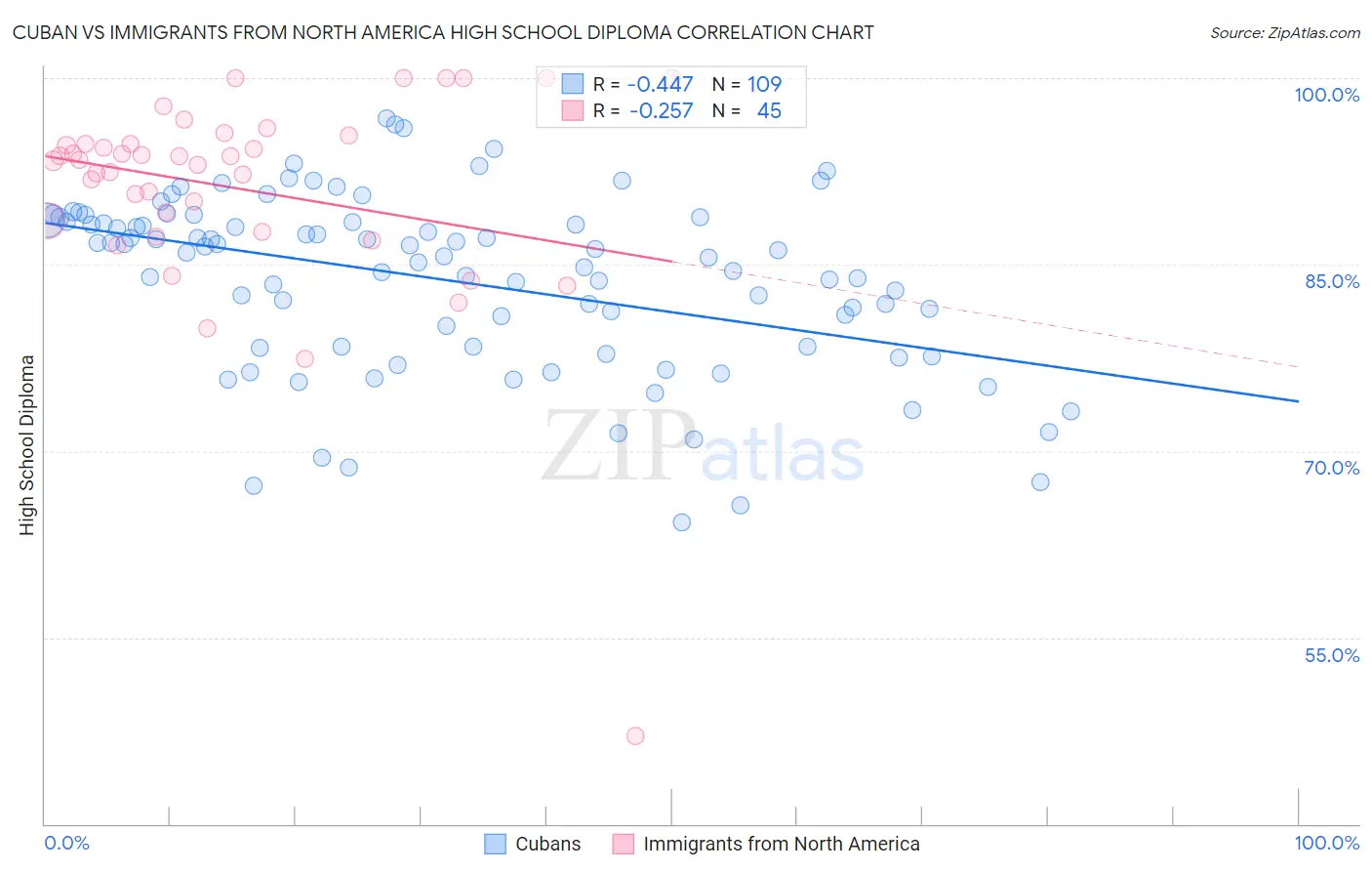 Cuban vs Immigrants from North America High School Diploma