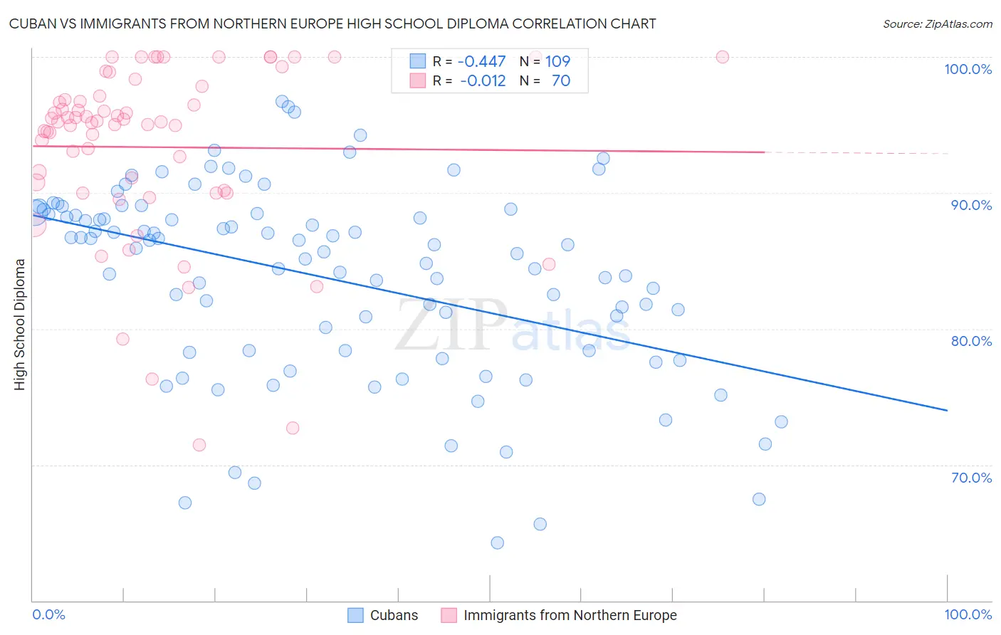 Cuban vs Immigrants from Northern Europe High School Diploma
