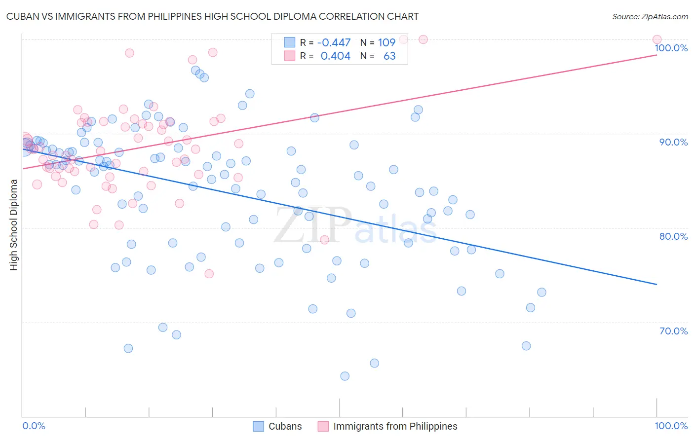 Cuban vs Immigrants from Philippines High School Diploma