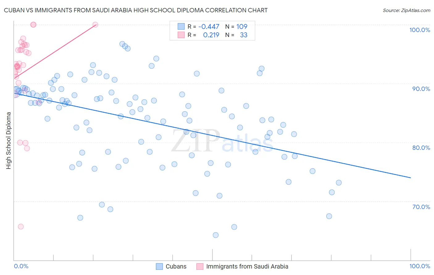 Cuban vs Immigrants from Saudi Arabia High School Diploma
