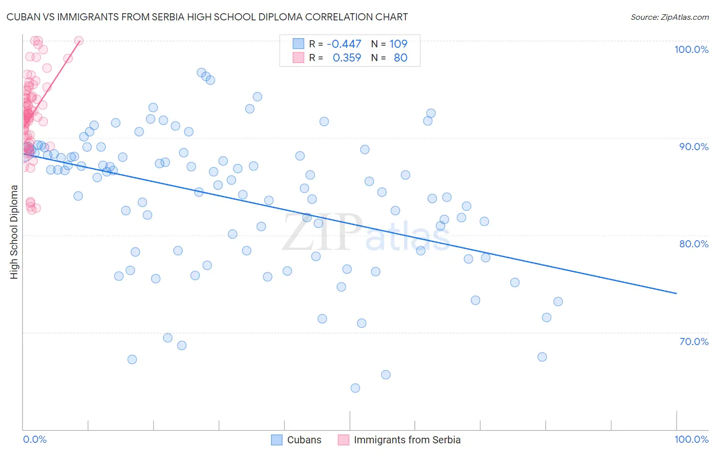 Cuban vs Immigrants from Serbia High School Diploma