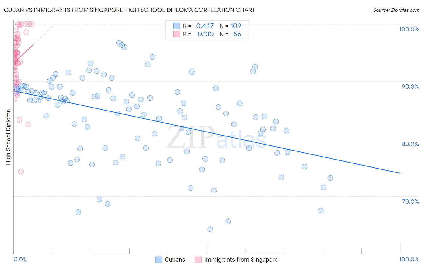 Cuban vs Immigrants from Singapore High School Diploma