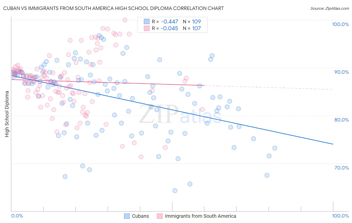 Cuban vs Immigrants from South America High School Diploma