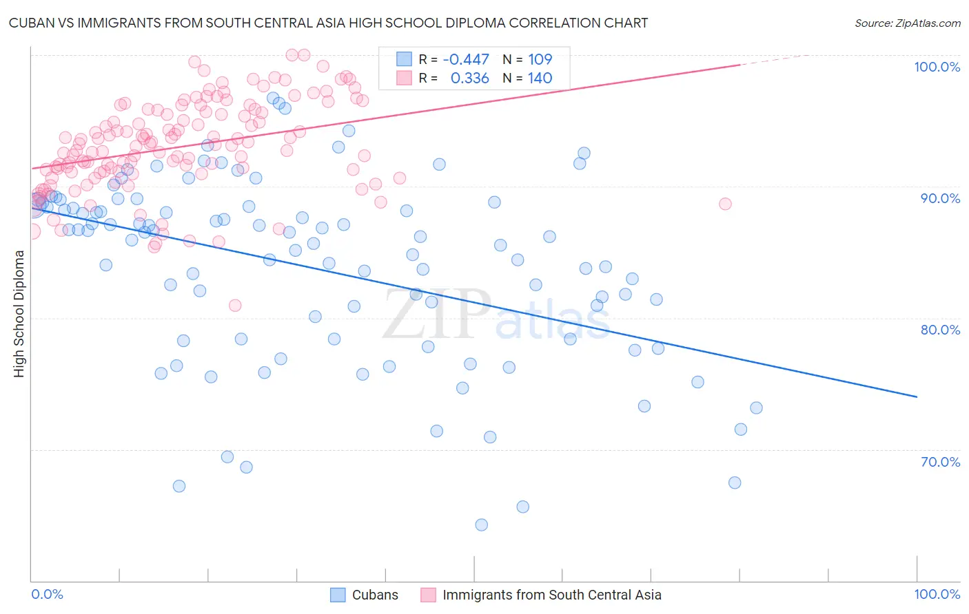 Cuban vs Immigrants from South Central Asia High School Diploma