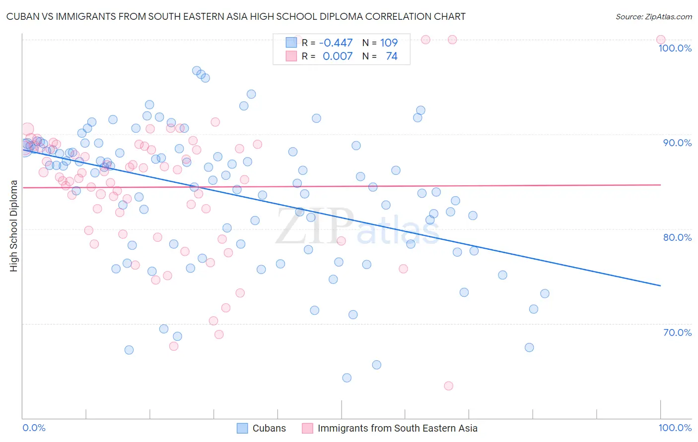 Cuban vs Immigrants from South Eastern Asia High School Diploma