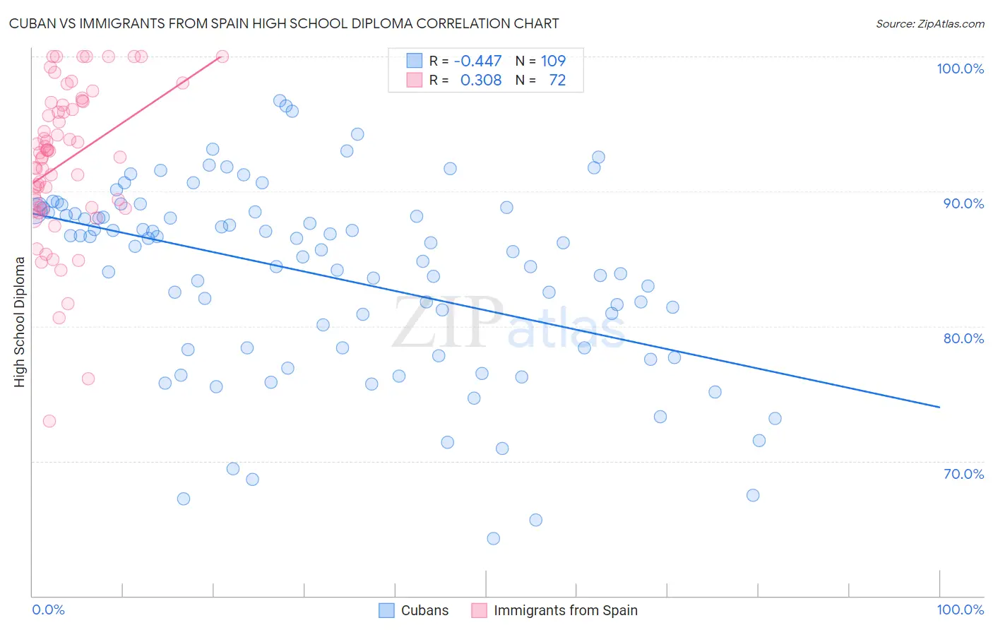 Cuban vs Immigrants from Spain High School Diploma