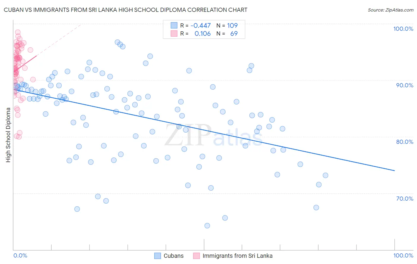 Cuban vs Immigrants from Sri Lanka High School Diploma