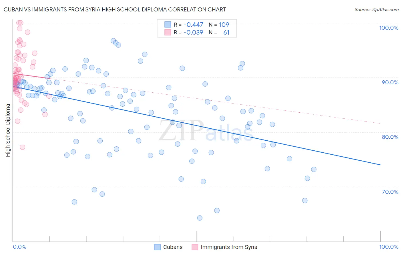 Cuban vs Immigrants from Syria High School Diploma