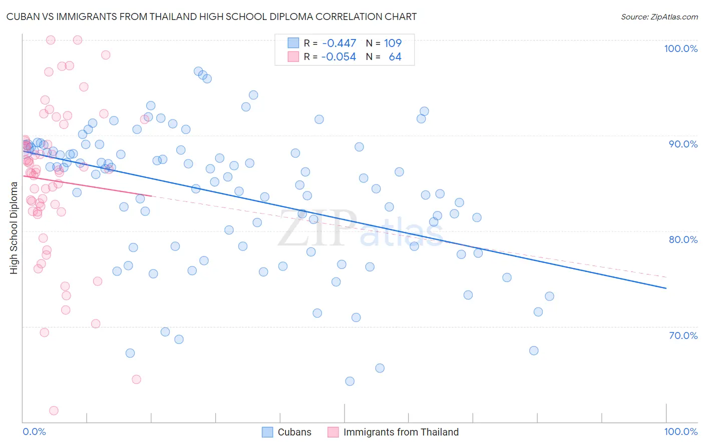 Cuban vs Immigrants from Thailand High School Diploma
