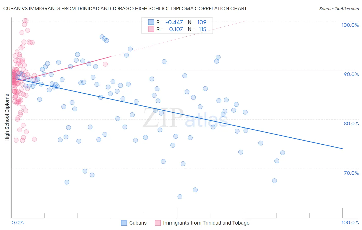 Cuban vs Immigrants from Trinidad and Tobago High School Diploma