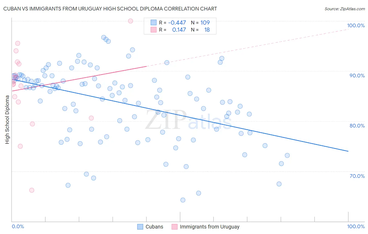 Cuban vs Immigrants from Uruguay High School Diploma
